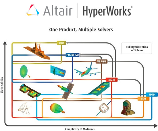ALTAIR FEKO - Yüksek frekans elektromanyetik simülasyonlar