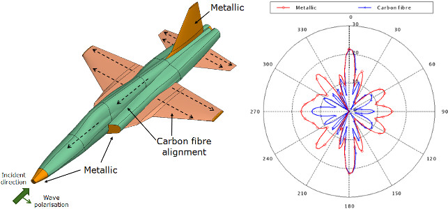 FEKO - Radar kesit alanı (radar cros section ) simülasyonu