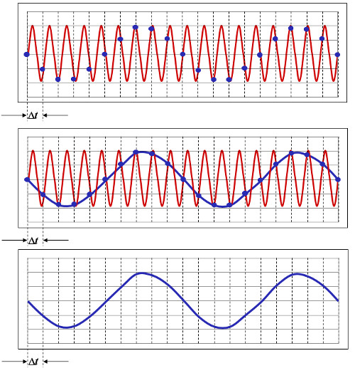 analog ve dijital sinyal