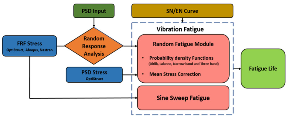 Titreşim Yorulması - Altair HyperLife