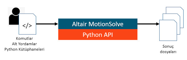 Yeni Paradigma MotionSolve ile Çok Esnek Bir Şekilde Etkileşim Kurmanıza İzin Verir