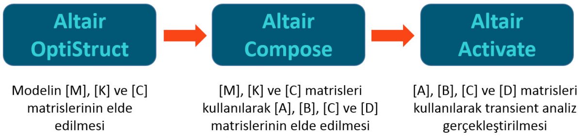 Altair OptiStruct, Compose ve Activate iş akışı