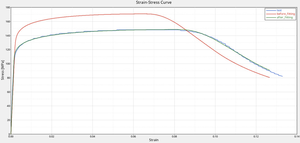 Test eğrisine uydurmadan önceki ve sonraki strain stress eğrileri