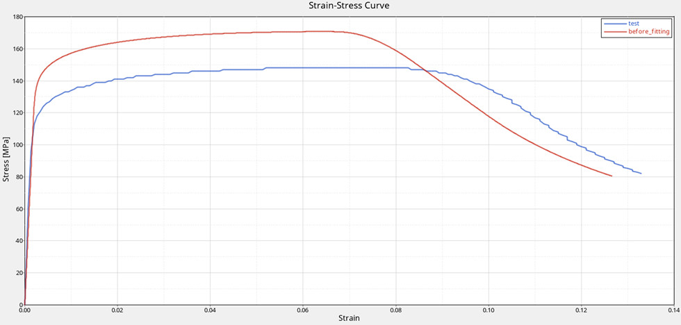 Johnson Cook malzeme test ve sonlu eleman çekme testi eğri sonuçları