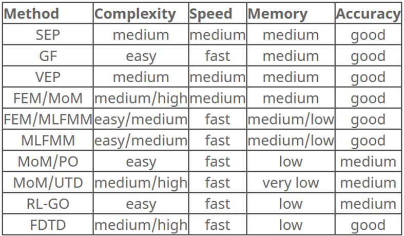 Altair FEKO çözücü seçim tablosu