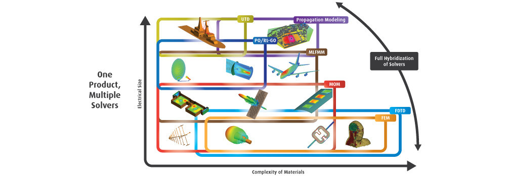 Altair FEKO çözücü tablosu