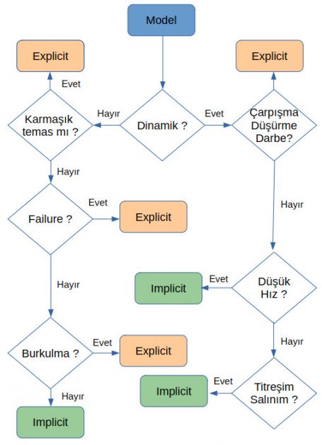 Implicit veya explicit çözüm için seçim şeması