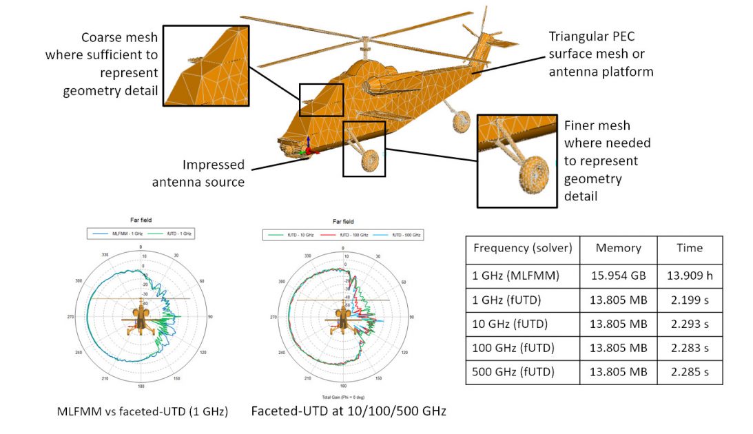 anten yerleştirme için yeni FEKO çözücüsü