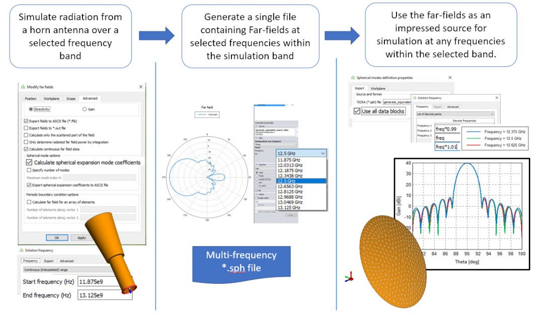 Altair FEKO Çoklu frekans kaynakları ve alıcı antenler