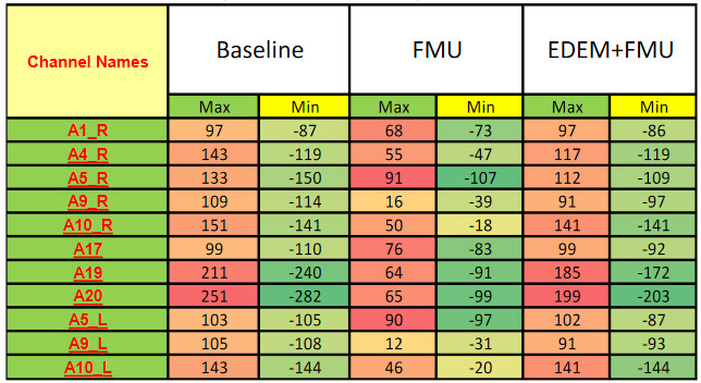 asal gerilme sonuç tablosu