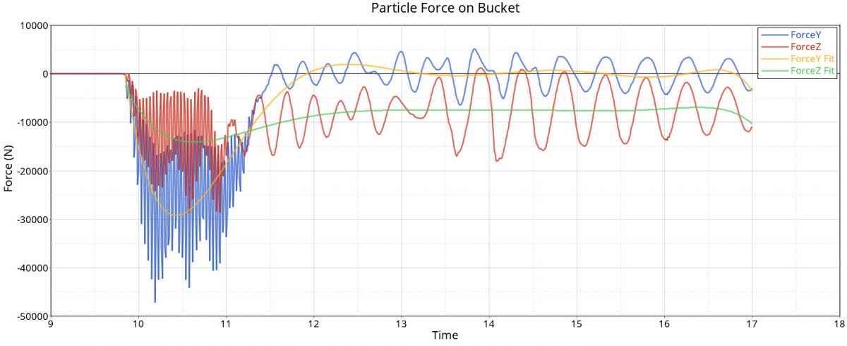 Kova ağırlık merkezine gelen yükler