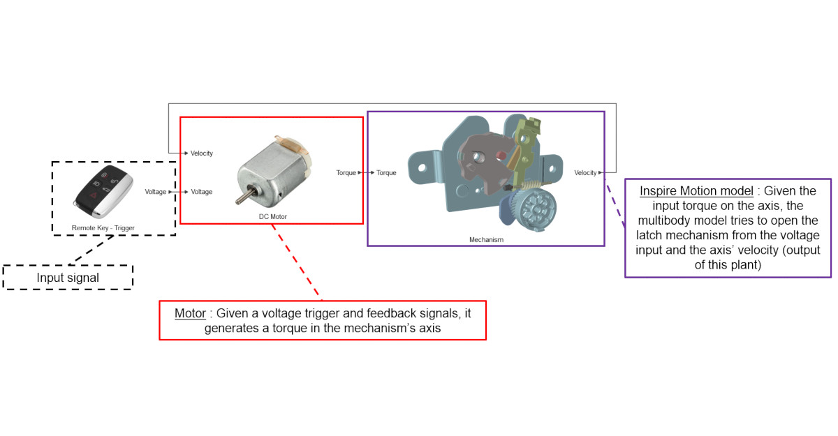 Mandal mekanizması eş zamanlı simülasyon analizi