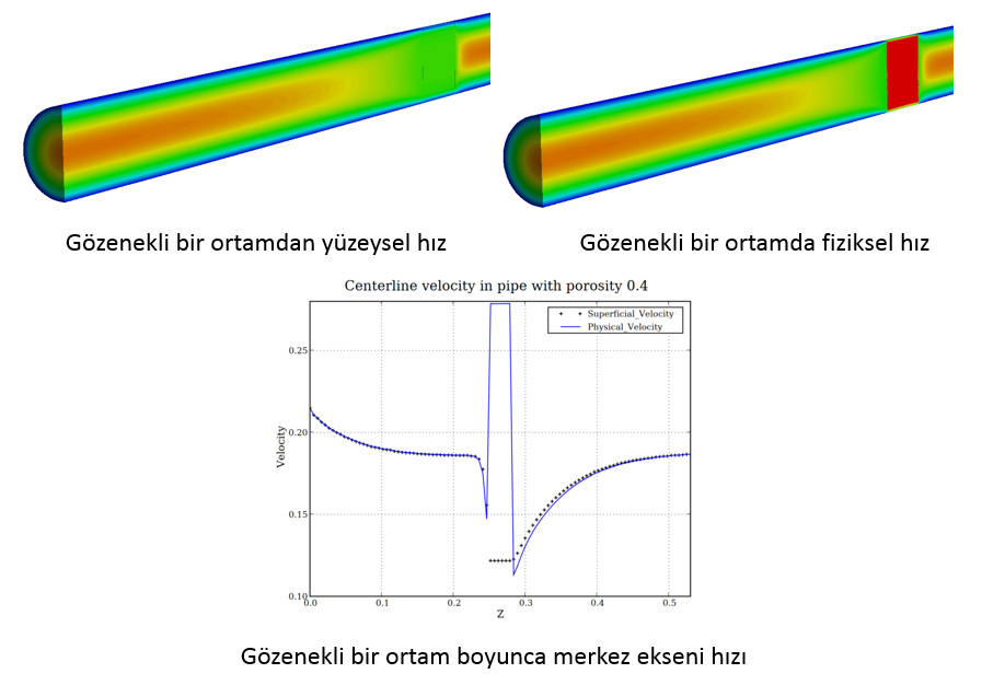 Altair AcuSolve 2021.2 gözenekli yapı fiziksel hız