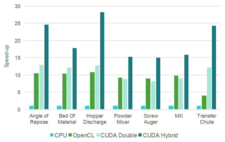 Altair EDEM CUDA hibrid çözücü kıyaslama sonuçları