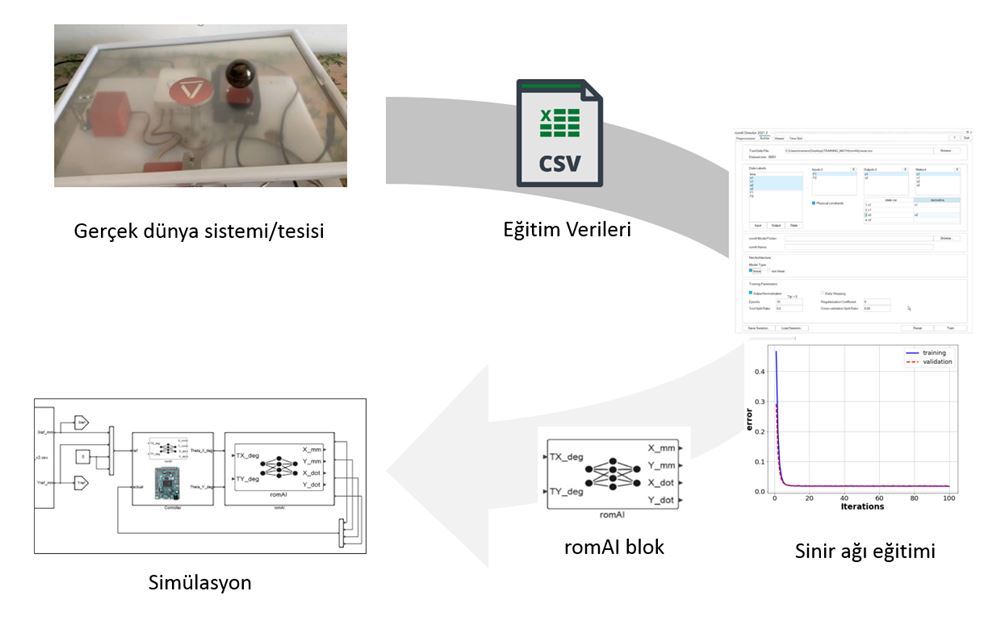 Altair romAI iş akışı
