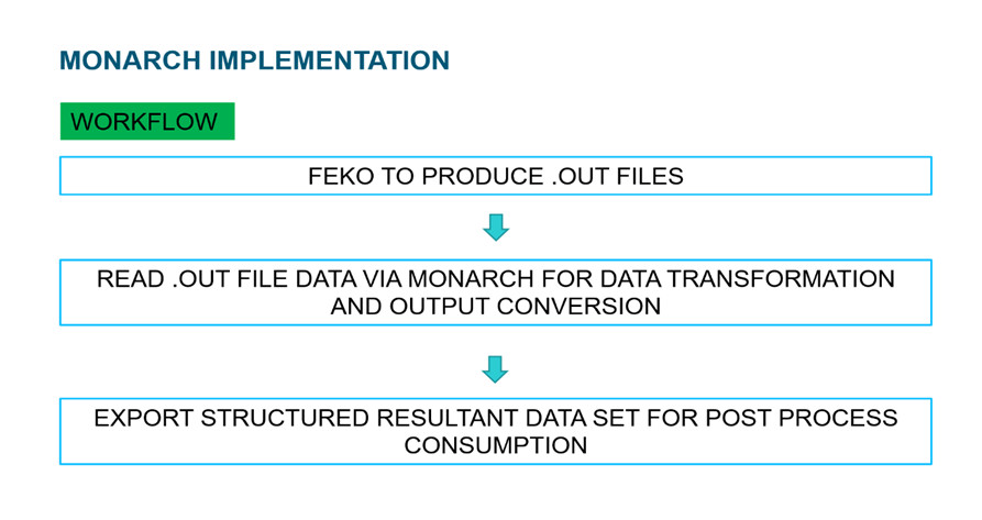 Altair Monarch'nin FEKO simülasyonlarında kullanılması