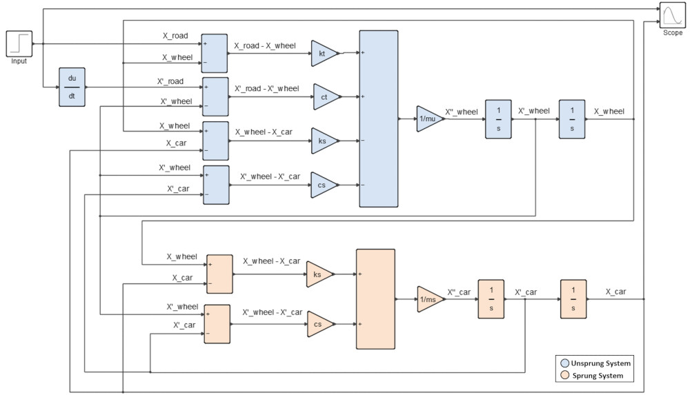 Çeyrek taşıt sistemi, sinyal tabanlı 1D modeli - Altair Activate