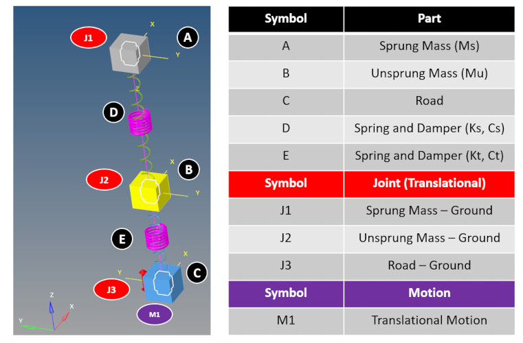 Çeyrek taşıt modeli, 3D mekanik sistem modeli - Altair MotionSolve