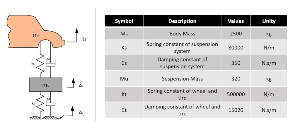 Çeyrek taşıt modeli bilgileri
