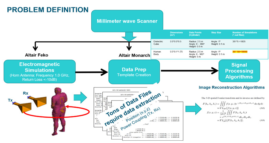 Altair FEKO milimetre dalga tarayıcı simülasyonu