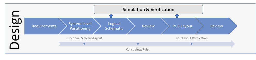 PCB doğrulama akışı